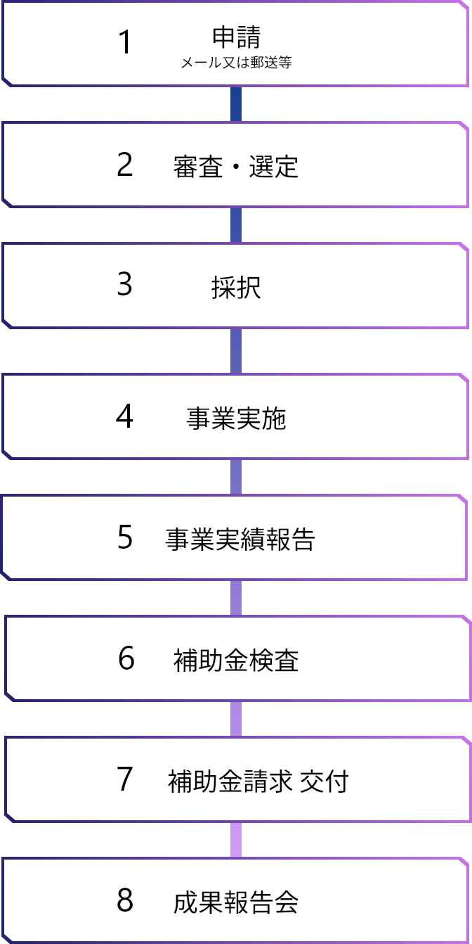 1.申請 2.審査・査定 3.採択 4.事業実施 5.事業実績報告 6.補助金検査 7.補助金請求交付 8.成果報告会